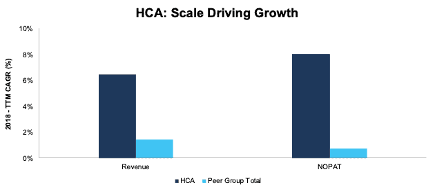 HCA Growth vs Peers Since 2018