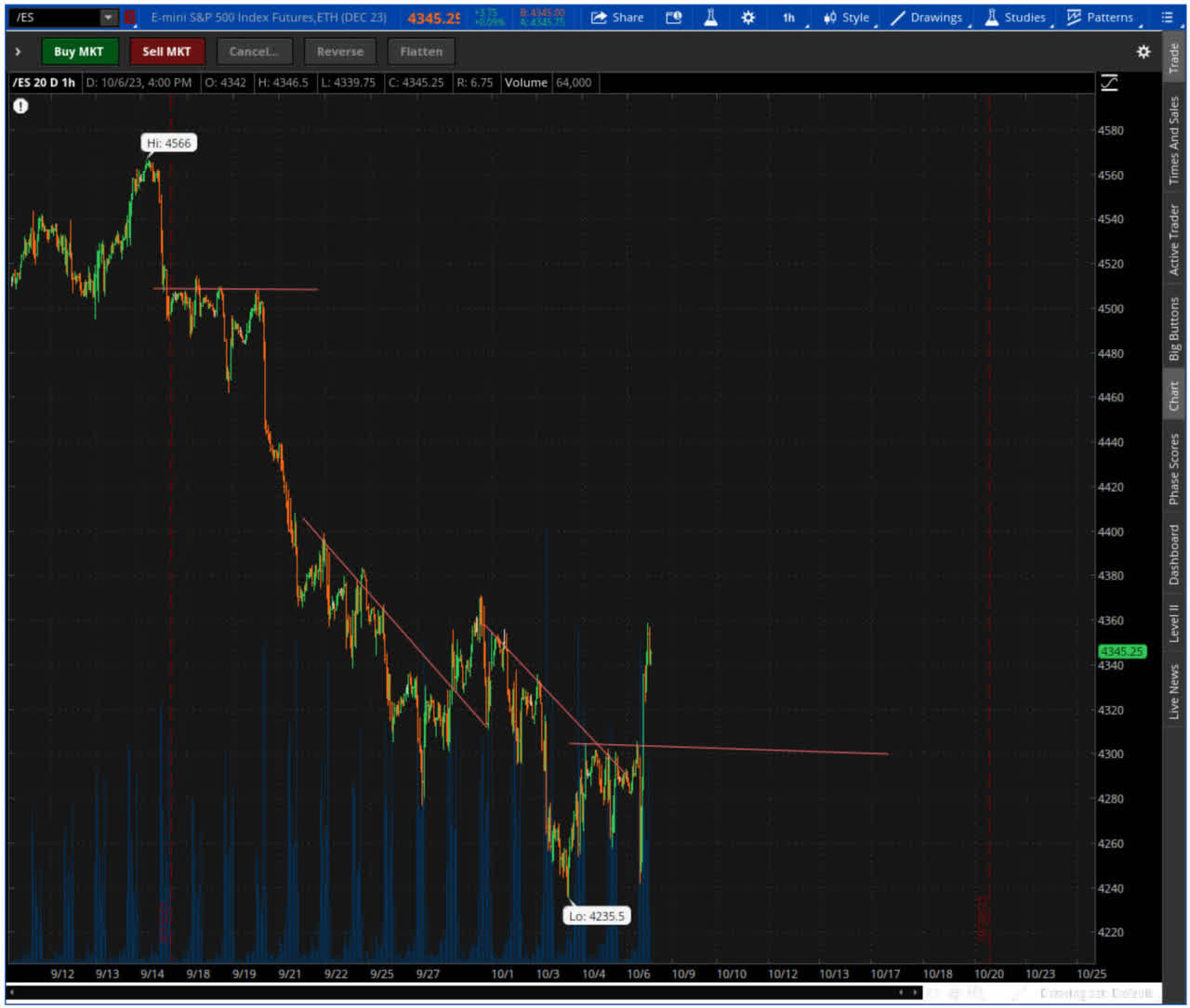 We Retested The S&P 500 200Day Moving Average Twice Last Week