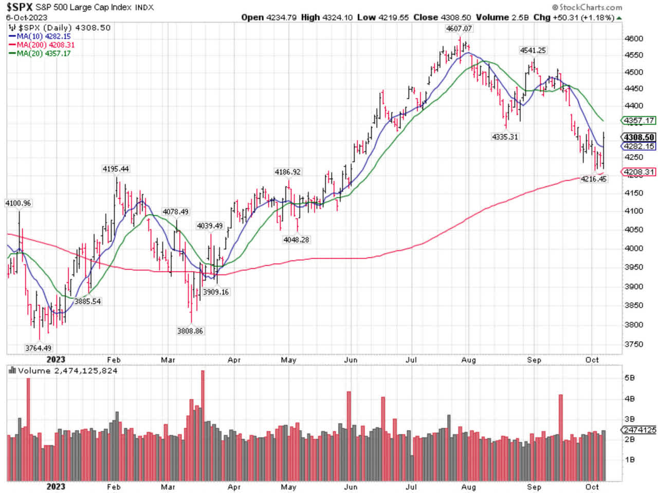 We Retested The S&P 500 200-Day Moving Average Twice Last Week ...