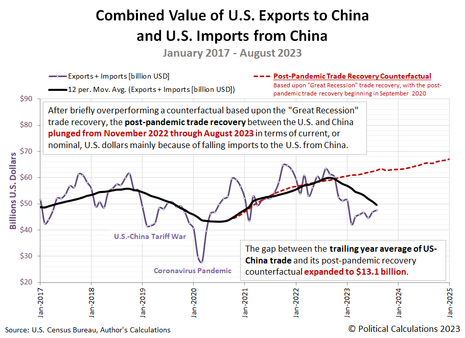 Combined Value of U.S. Exports to China and U.S. Imports from China, January 2017 - August 2023