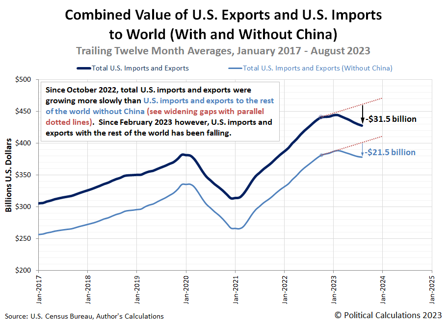 Combined Value of U.S. Exports and U.S. Imports to World (With and Without China), Trailing Twelve Month Averages, January 2017 - August 2023