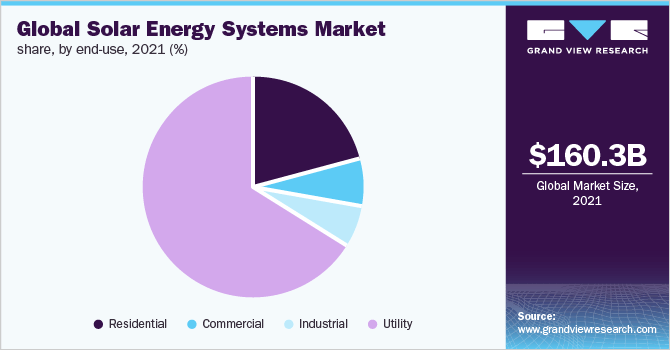 Global Solar Energy Systems Share by End Use