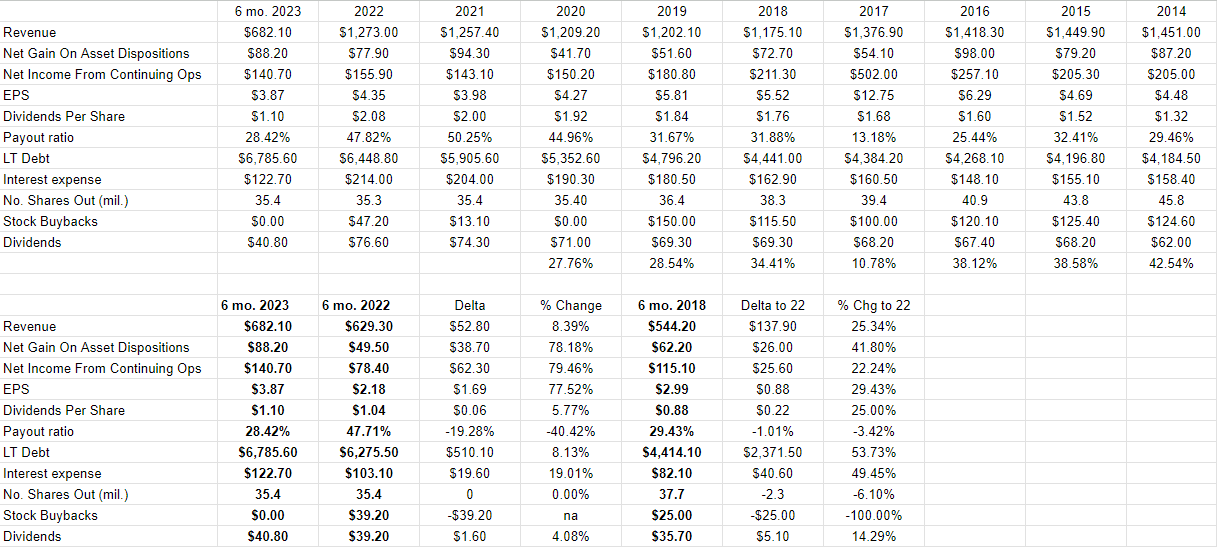 A financial history of GATX from 2014 to the present