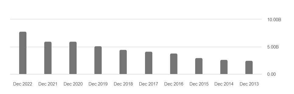 The company loans growth