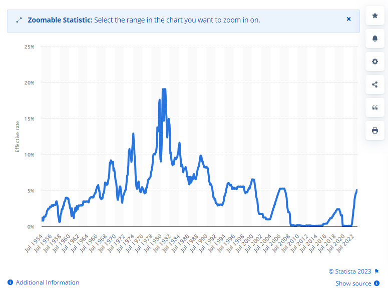 The rising interest rates