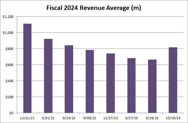 Revenue Estimates