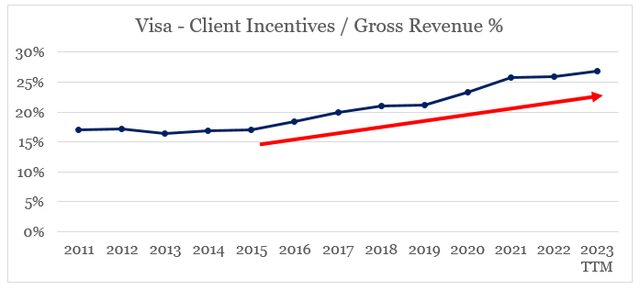 Visa Client Incentives to Gross Revenue %