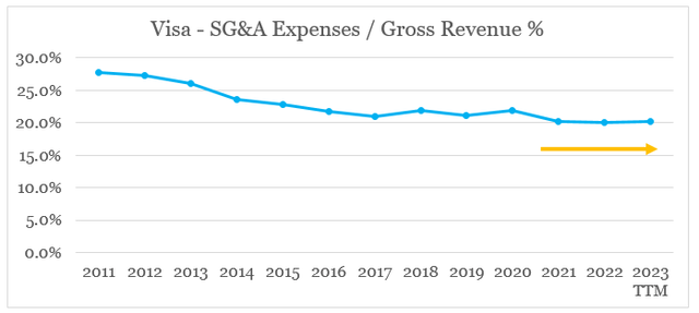 Visa Fixed Costs to Revenue %