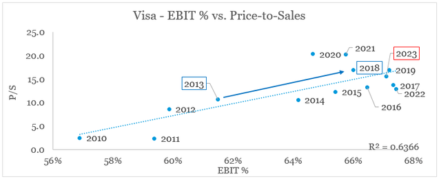 Visa EBIT % vs. P/S