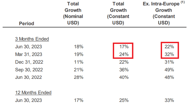 Visa cross-border volume growth