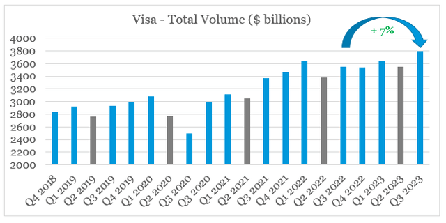 Visa Volume Growth