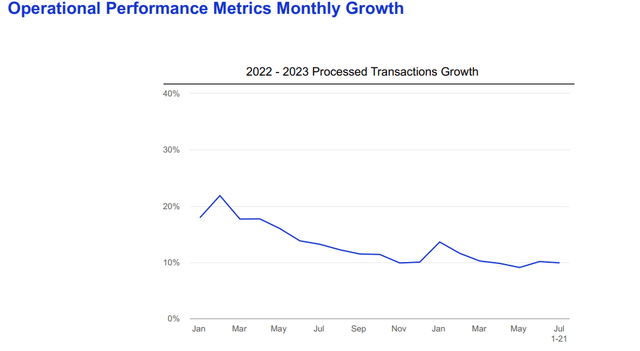 Visa Transactions Growth