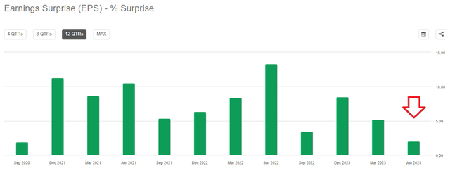 Visa EPS Surprises