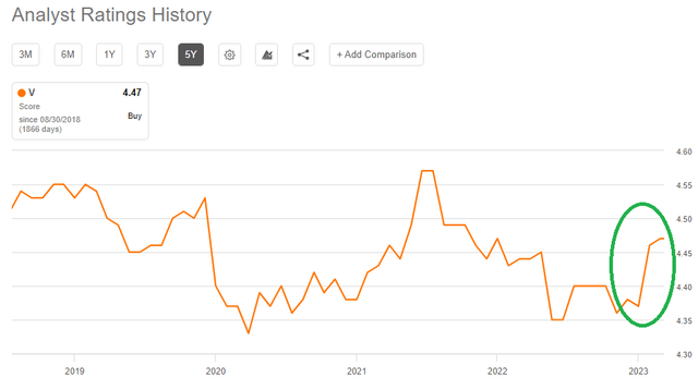 Visa Analyst Ratings History