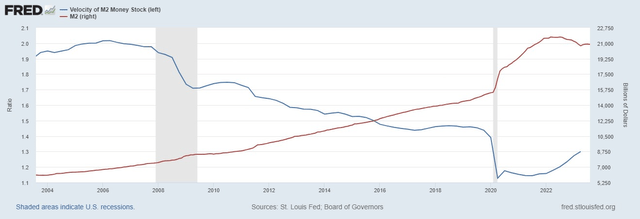 Velocity of money vs. M2