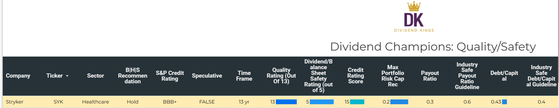 Stryker: Don’t Buy This Dividend Champion (Yet) (NYSE:SYK) | Seeking Alpha