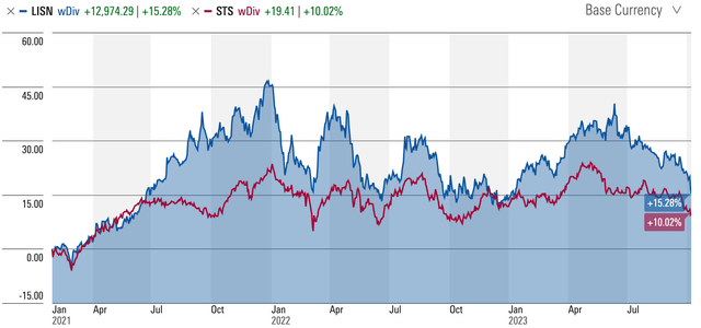Lindt total return versus SPDR MSCI Europe Consumer Staples ETF