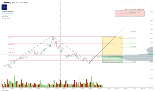 ZS Stock Chart