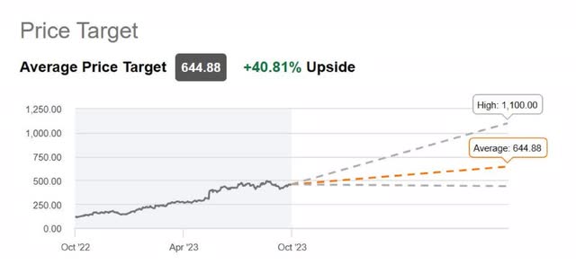 NVIDIA Price target