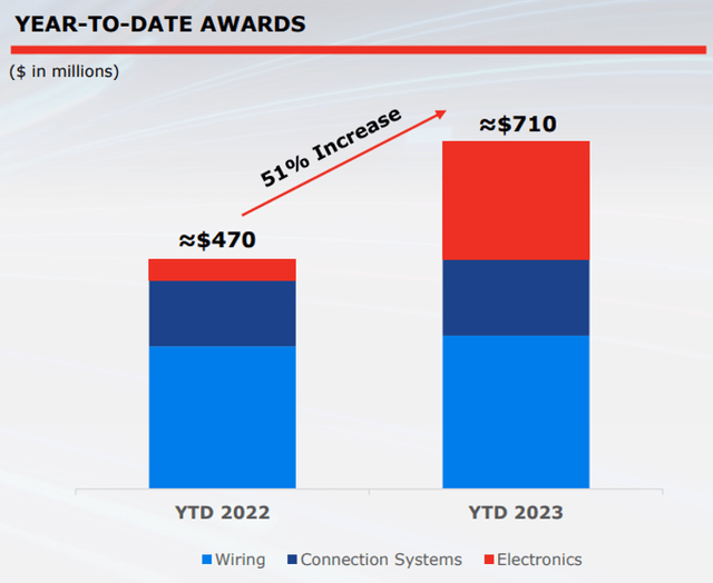 YTD awards