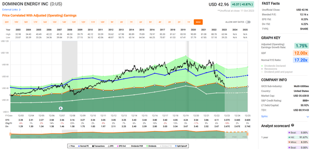 Why Dominion Energy Is Seriously Undervalued Right Now (NYSE:D ...