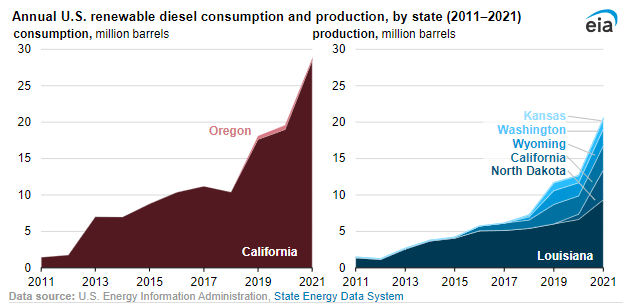 Increasing consumption of renewable diesel in the US since 2011