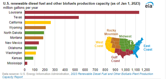 Growing production of renewable diesel in the US