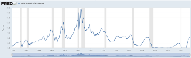 interest rates US