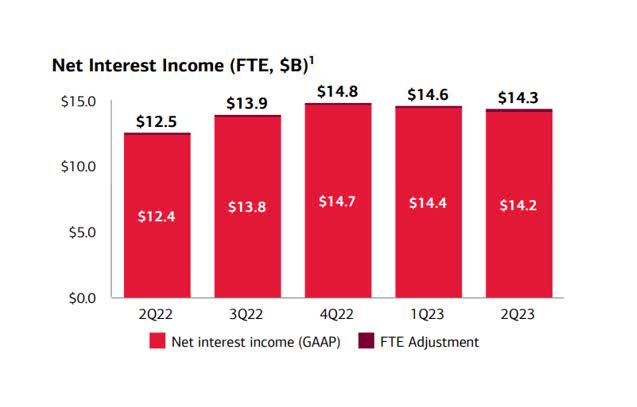 Net Interest Income