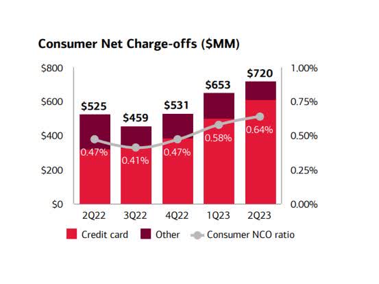 Consumer Net Charge-Offs