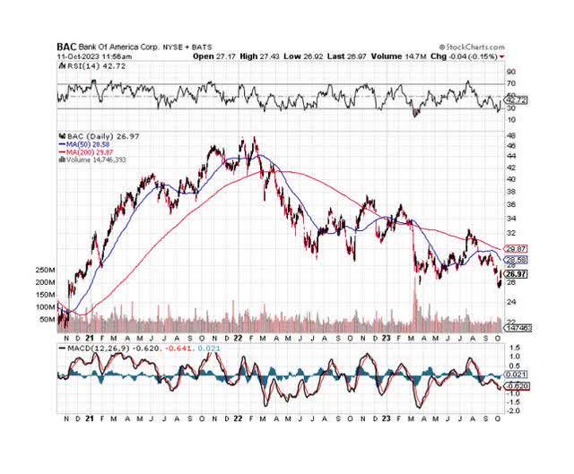 Moving Averages