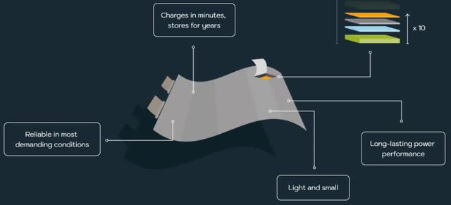 Exhibit 1: The thin-film technology behind BTRY’s battery