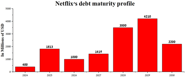 Author's elaboration, based on quarterly securities reports