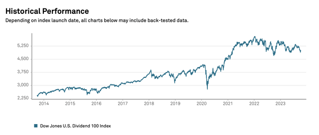 Historical performance of Dow Jones US Dividend 100 index