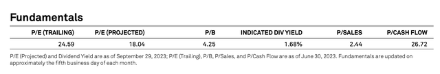 Fundamentals of S&P 500 Index