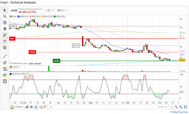 Iridium: Q3 2023 Could Be The Onset Of A Bullish Trajectory (NASDAQ ...