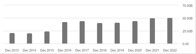 Long-Term Debt Trend of SO