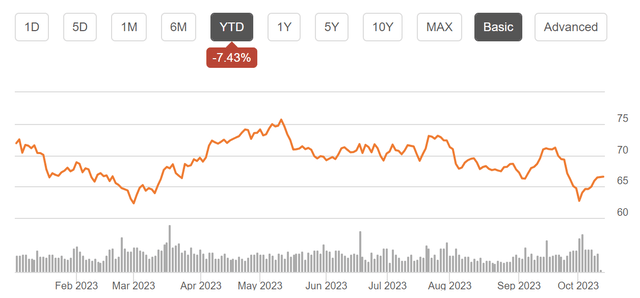 Share Price History of SO