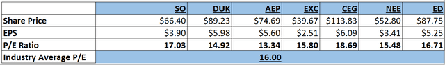 Calculation of Industry Average PE Ratio