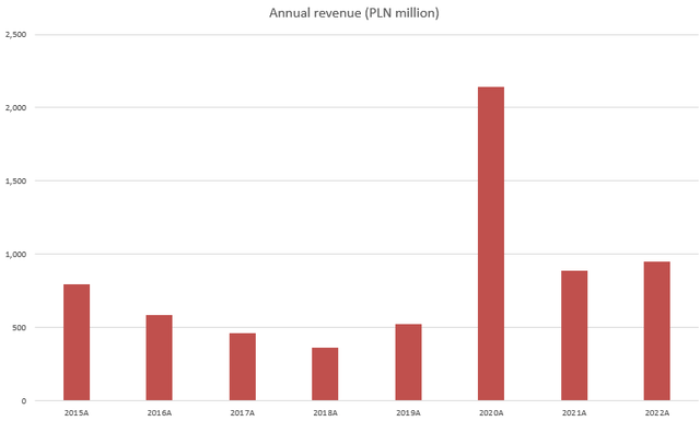 A graph of a bar chart Description automatically generated with medium confidence