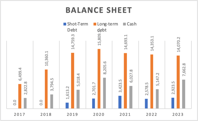 Balance Sheet