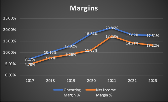 Margins