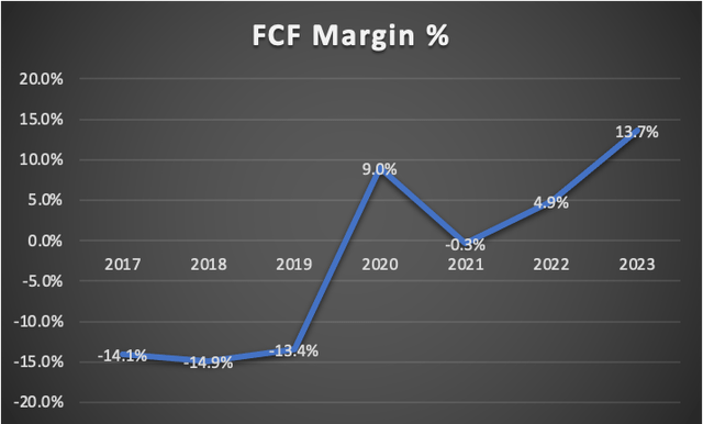 FCF Margin