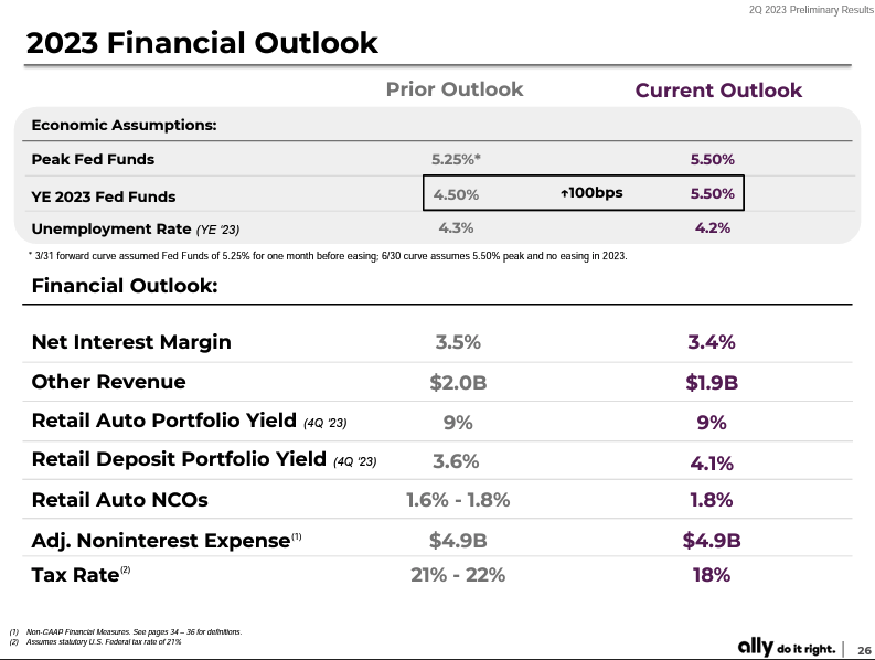 Ally Financial Is Facing More Headwinds Than Just The Fed (NYSEALLY