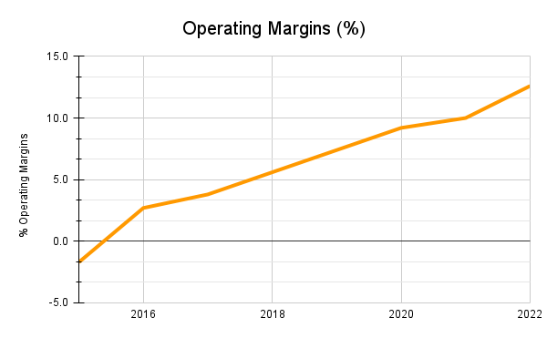 Operating Margins