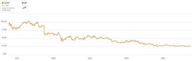 GoDaddy EV/EBIT