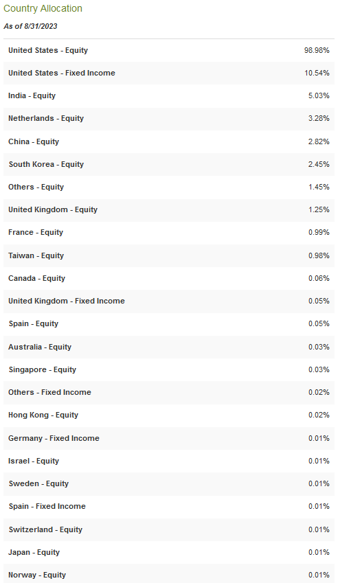 GLQ Country Allocation