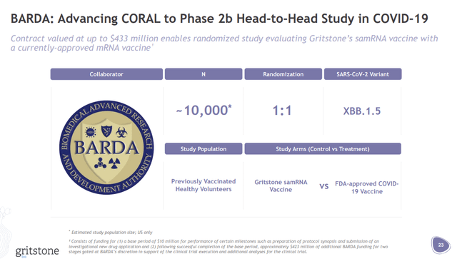 GRTS BARDA phase 2b covid trial
