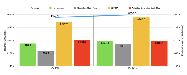 Financials