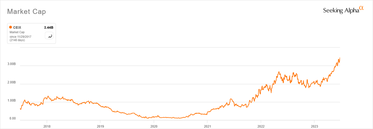 CEIX market cap at record high